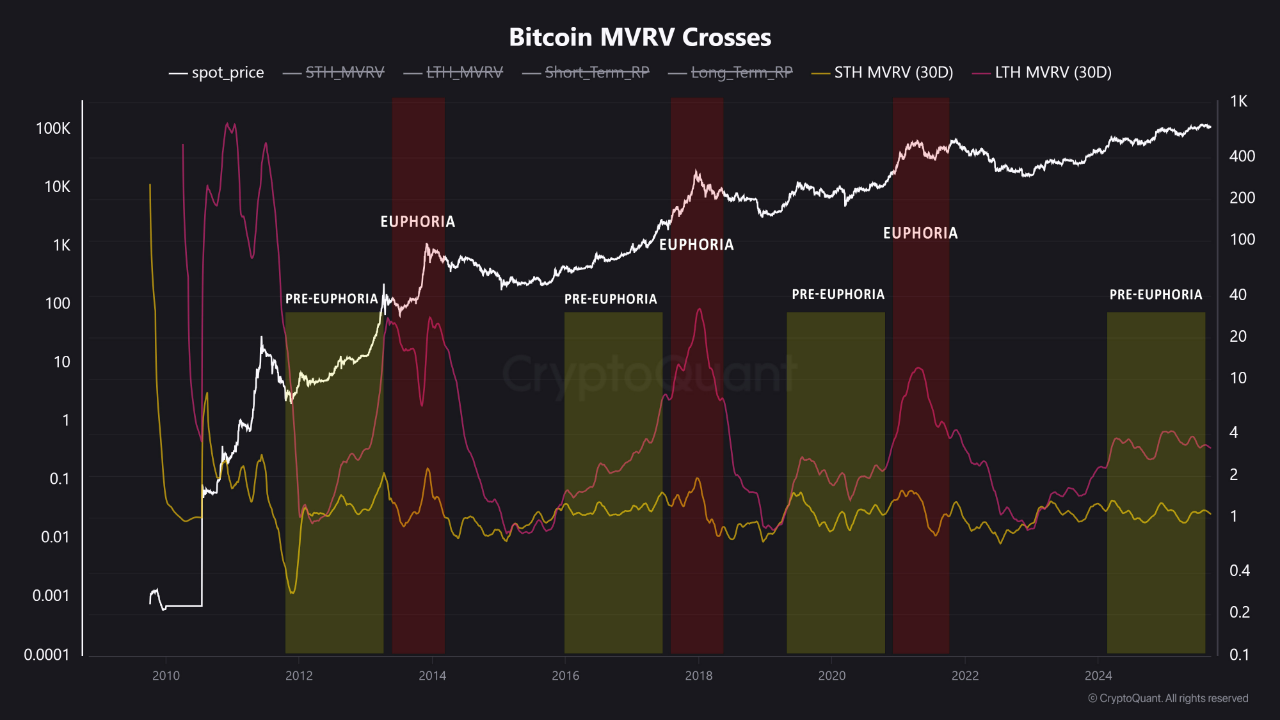 Bitcoin MVRV crosses