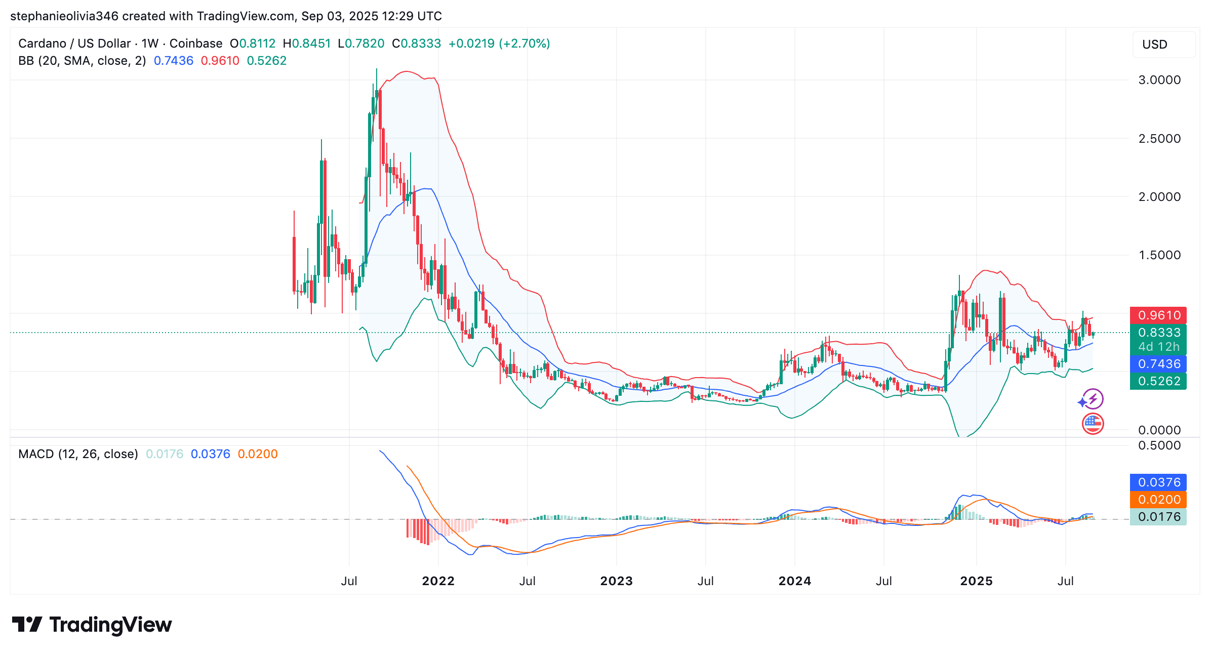 ADA price chart