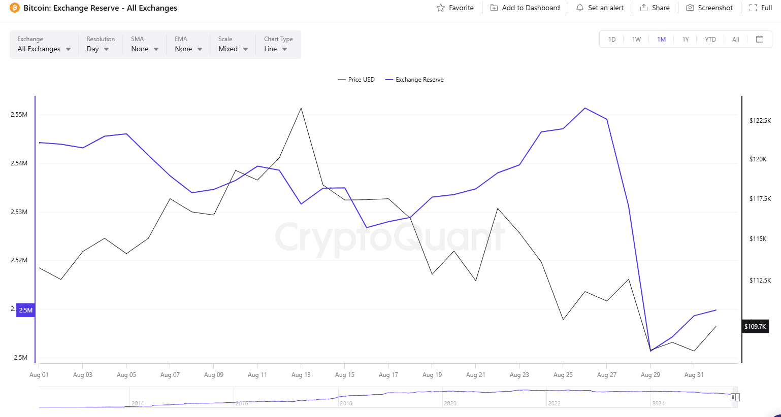 BTC Exchange Reserve