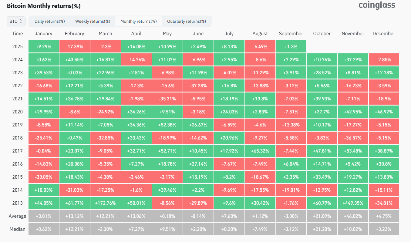 BTC Monthly Returns