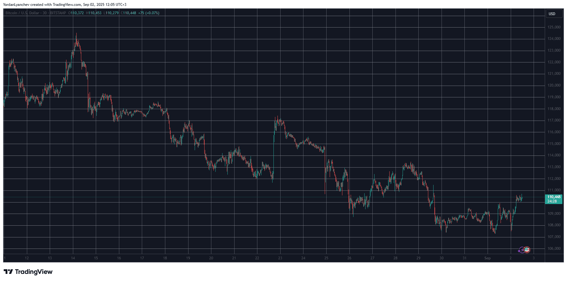 BTCUSD. Source: TradingView