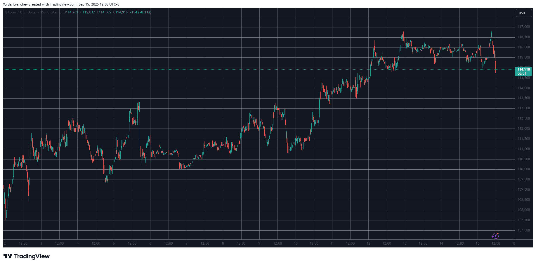 BTCUSD. Source: TradingView