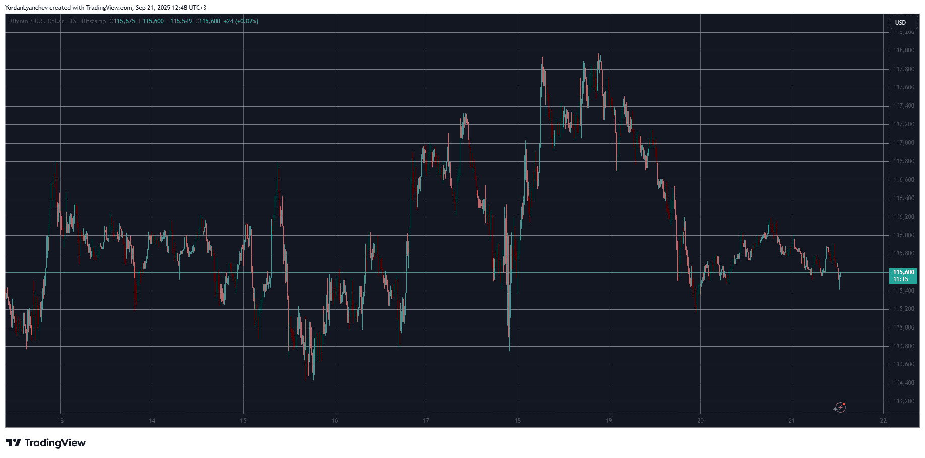 BTCUSD. Source: TradingView