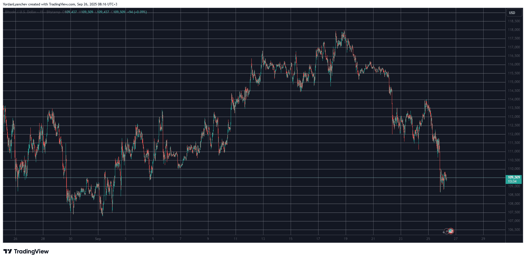 BTCUSD. Source: TradingView