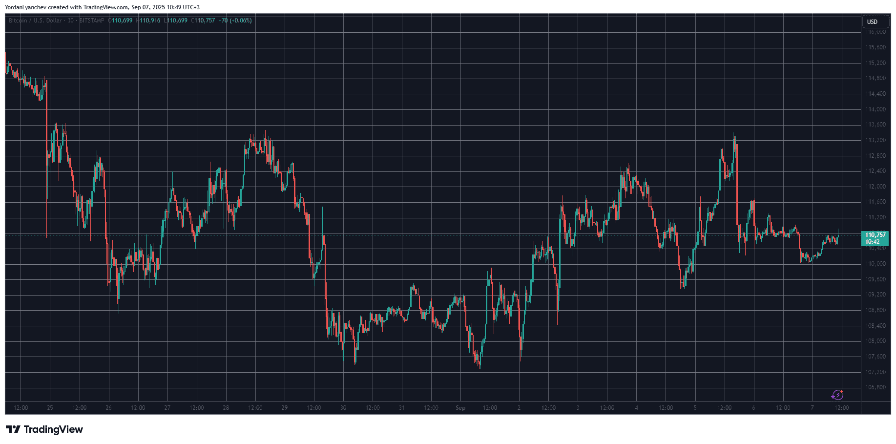 BTCUSD. Source: TradingView