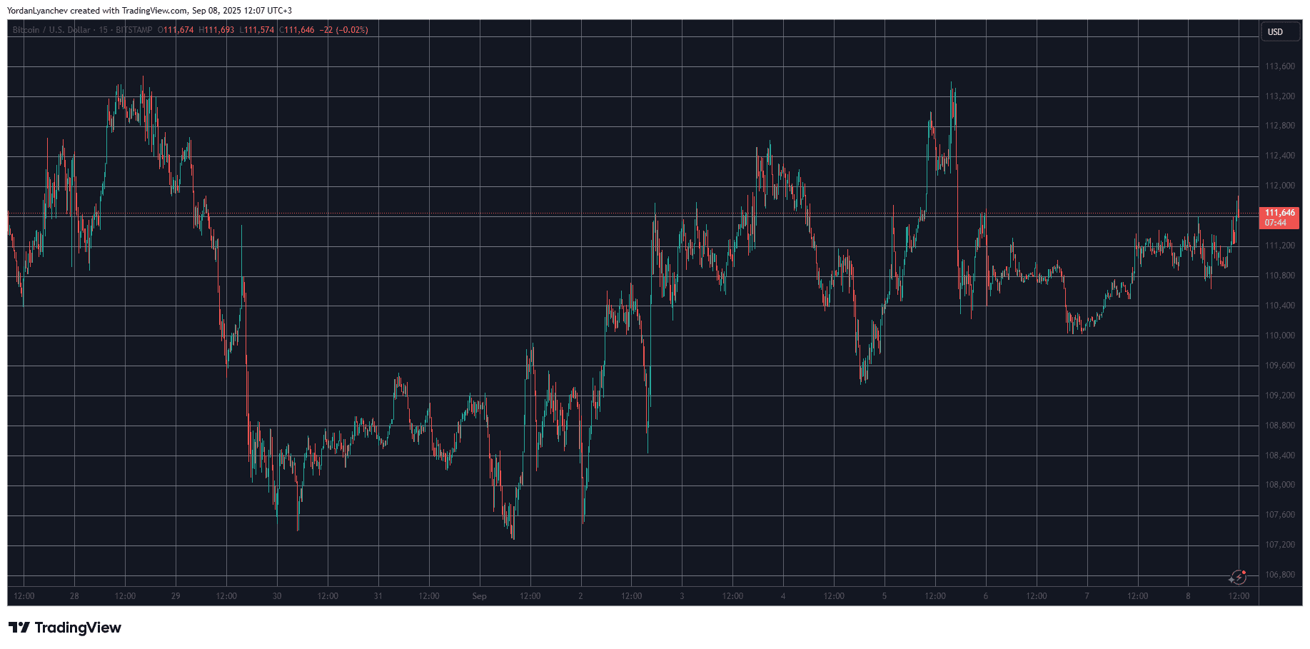 BTCUSD. Source: TradingView