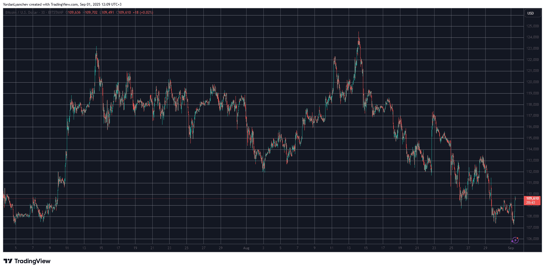 BTCUSD. Source: TradingView