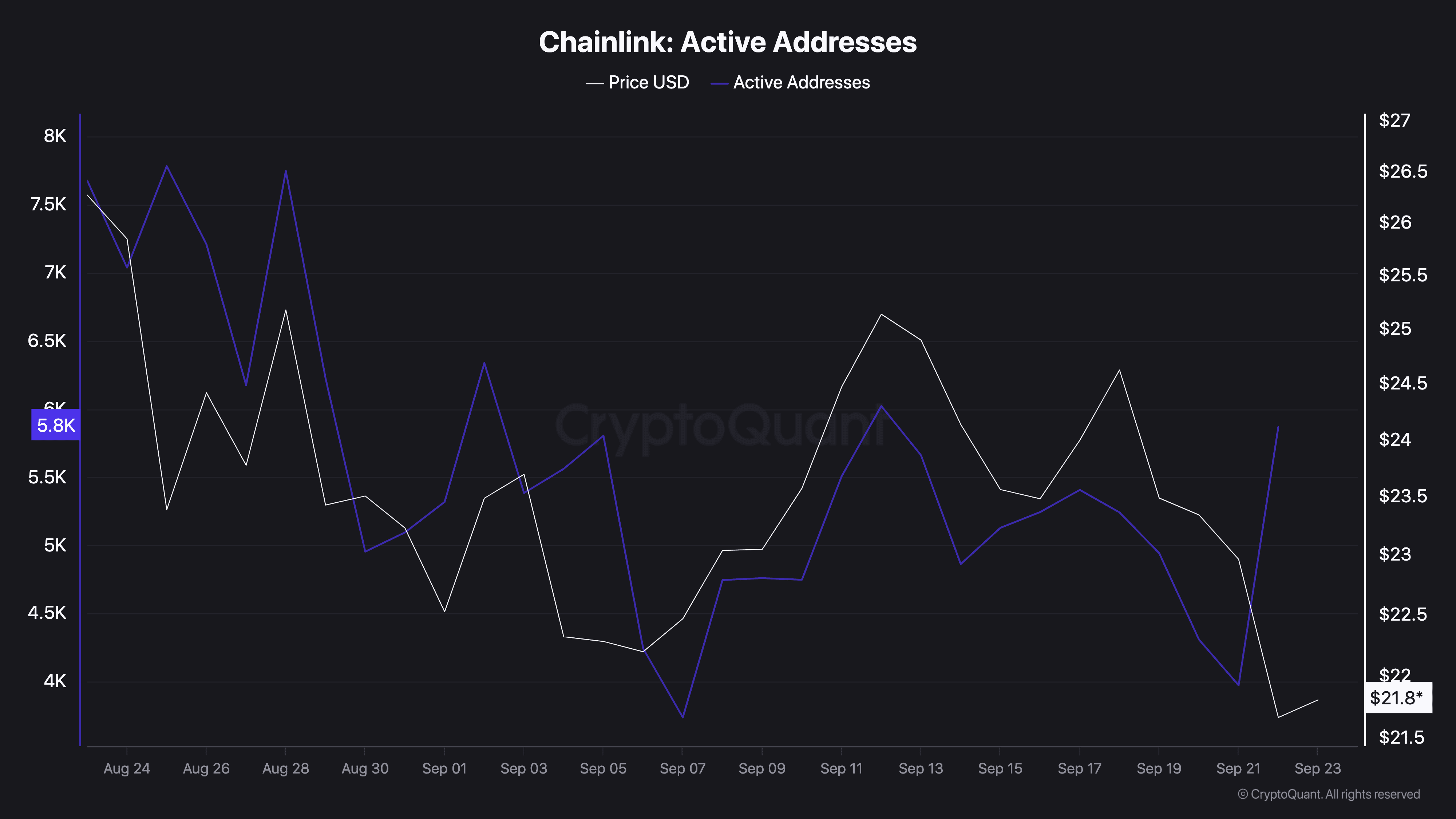Chainlink Active Addresses