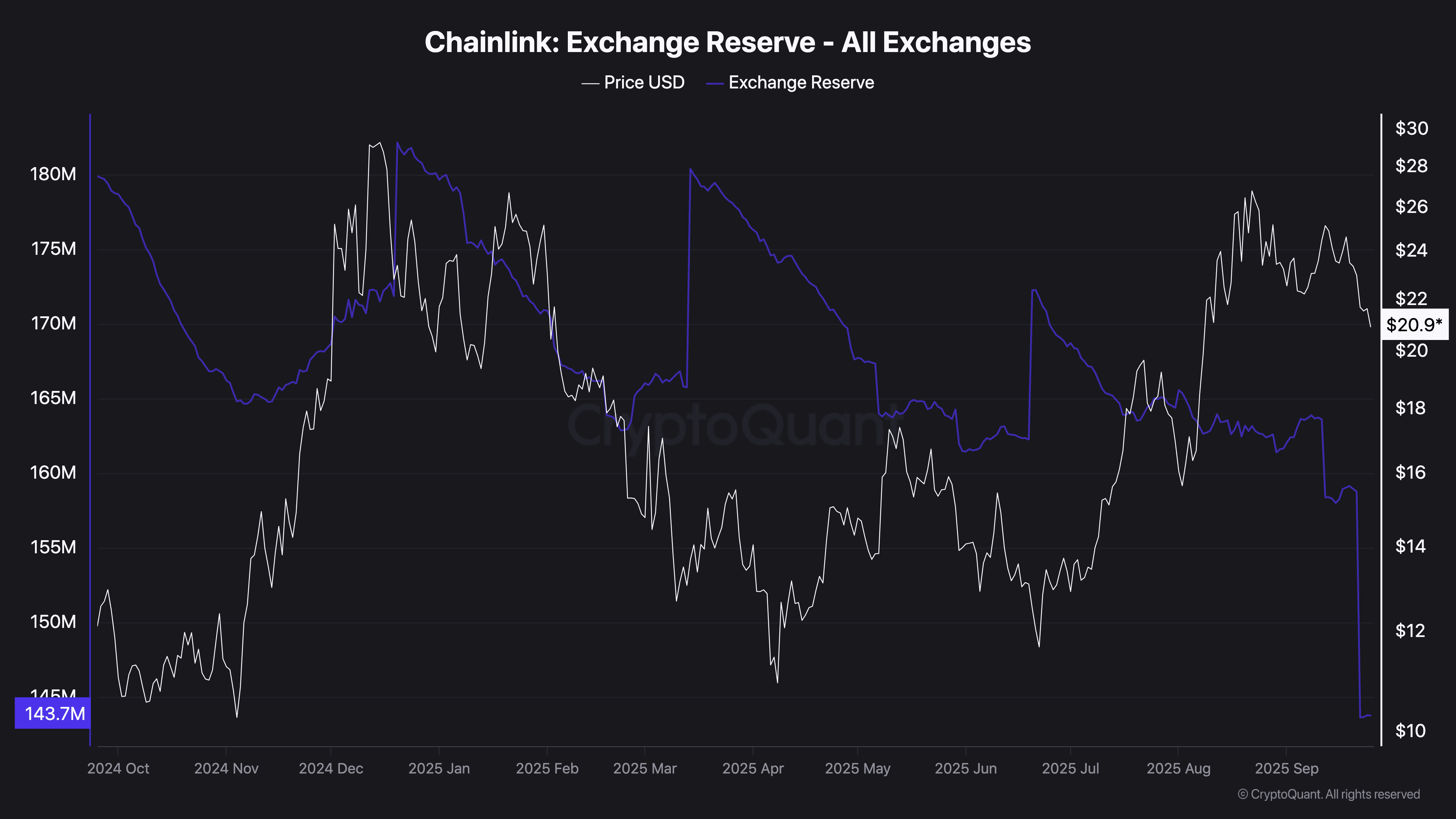 Chainlink Exchange Reserve - All Exchanges (2)