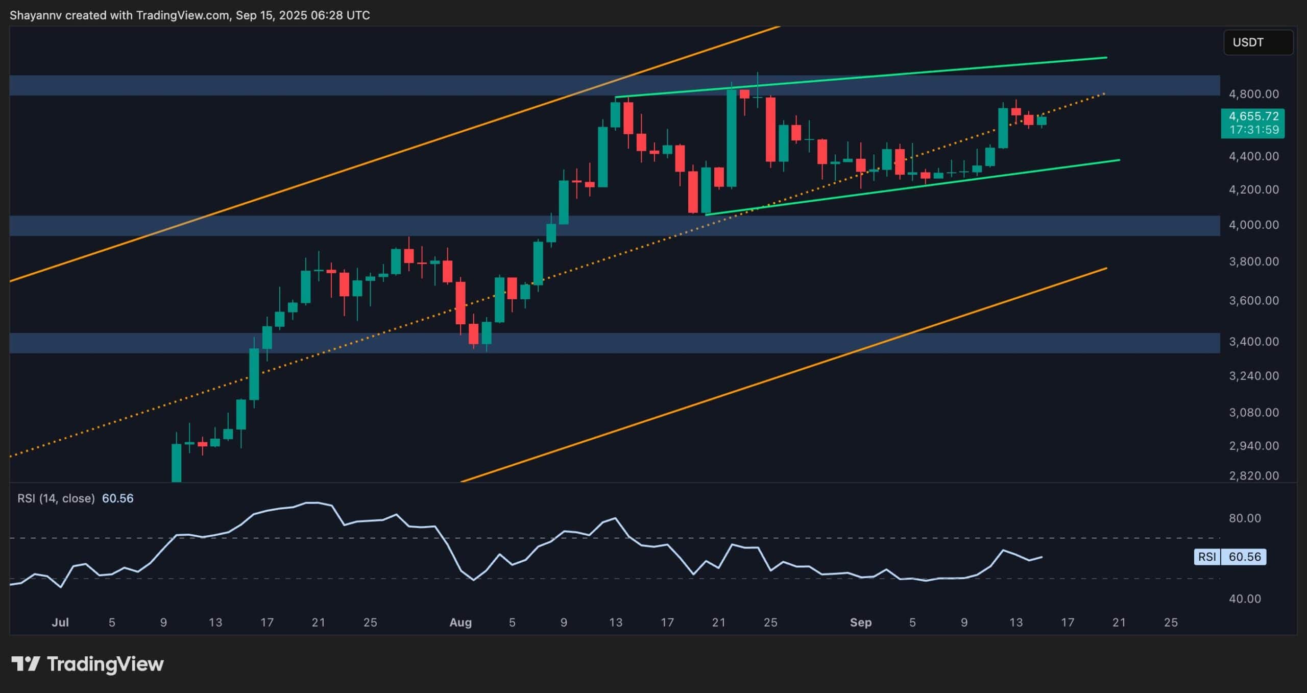 Ethereum Price Analysis: Has ETH’s Rally to $5K Hit a Dead End?