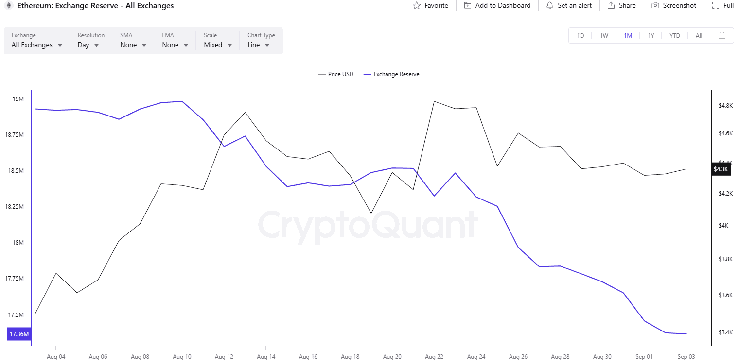 ETH Exchange Reserve