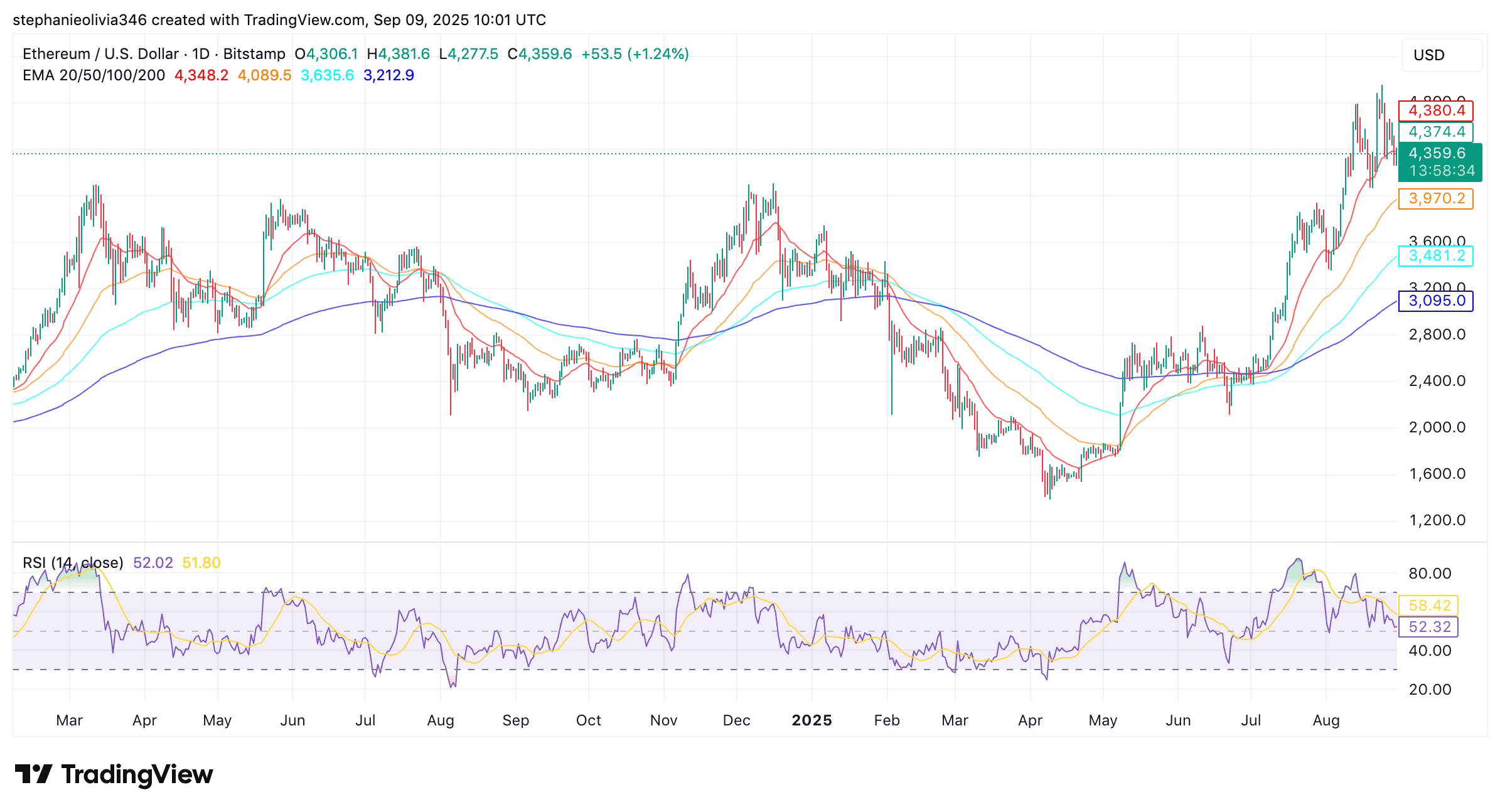 Ethereum Chart
