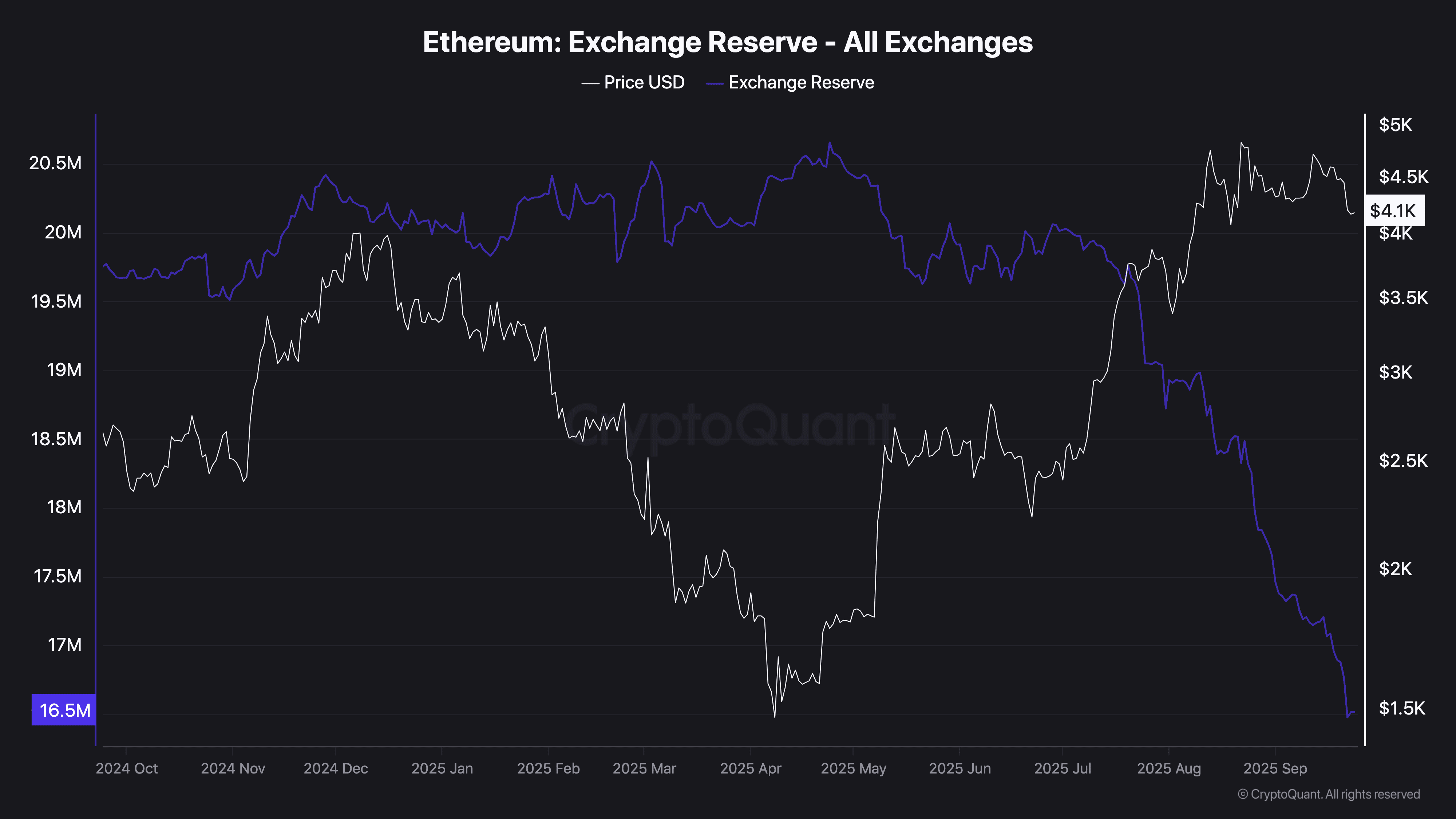 Ethereum Exchange Reserve - All Exchanges (2)