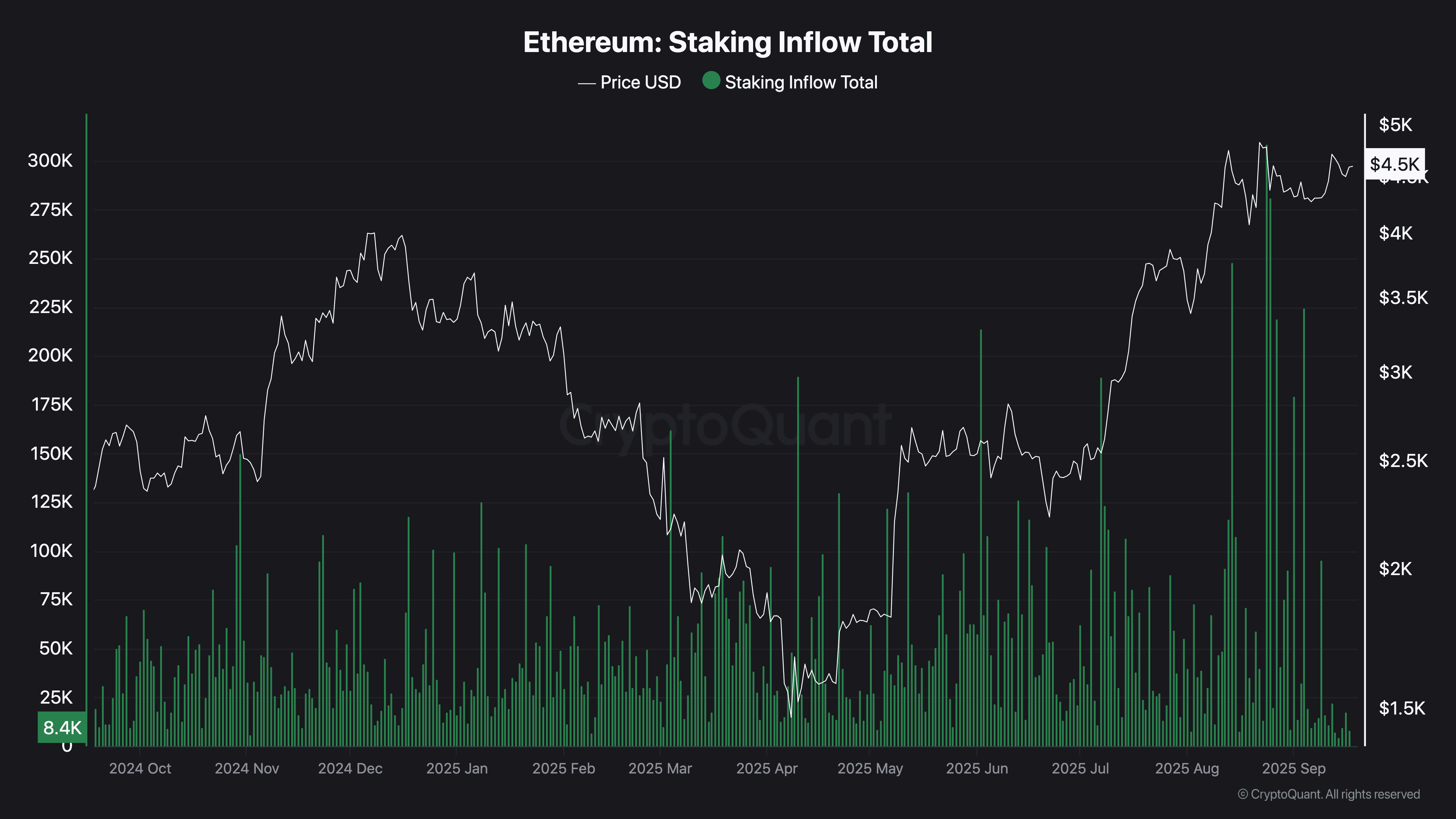 График ставок Ethereum