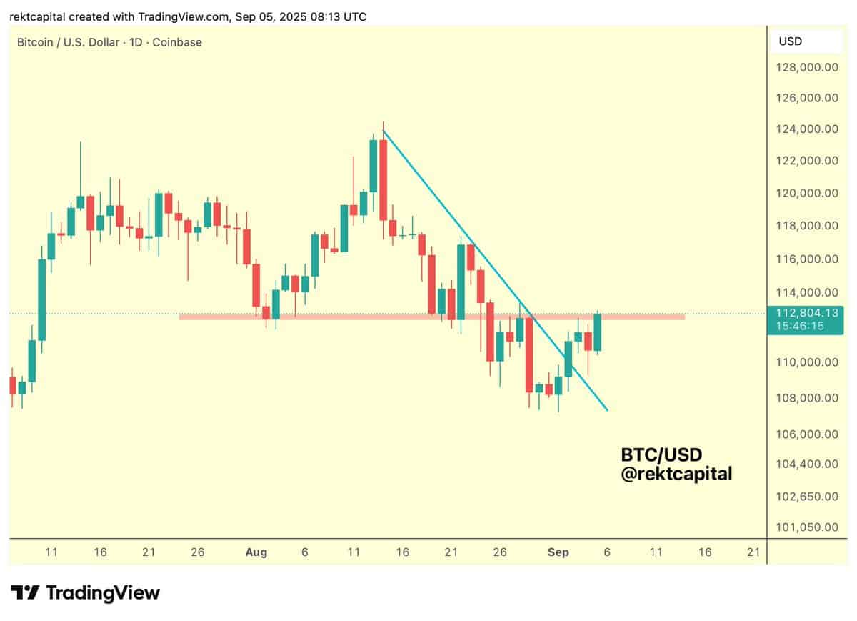 Bitcoin BTC price chart