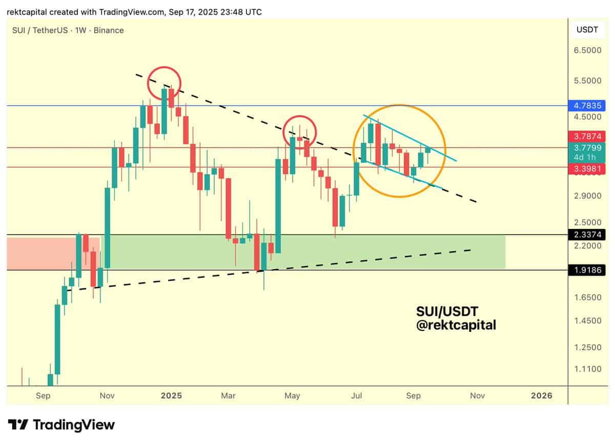 Chart depicting SUI price near resistance