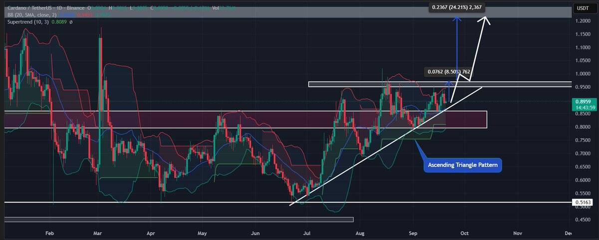 ADA price chart