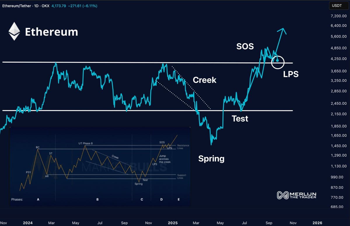 ETH price chart