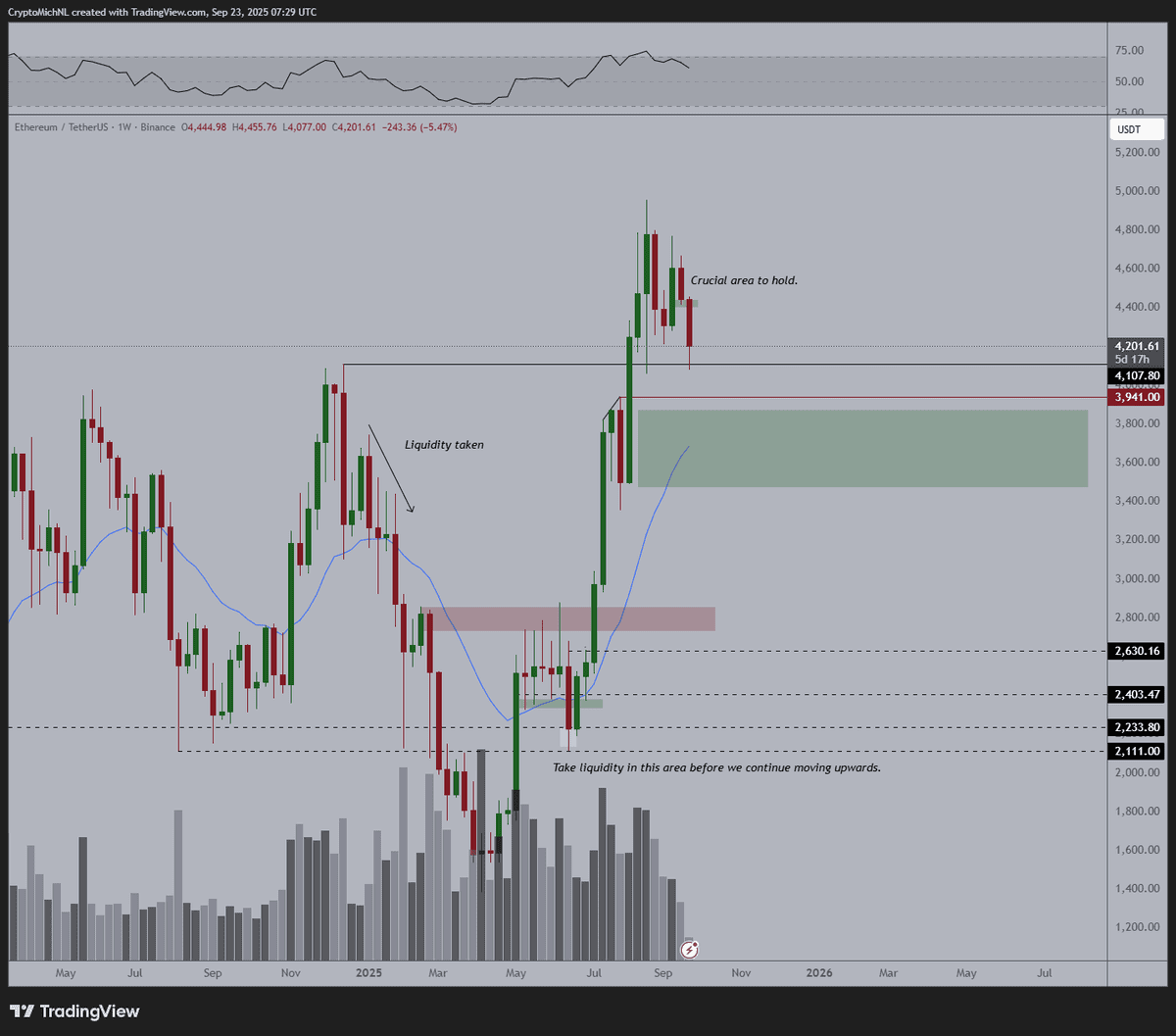 ETH price chart