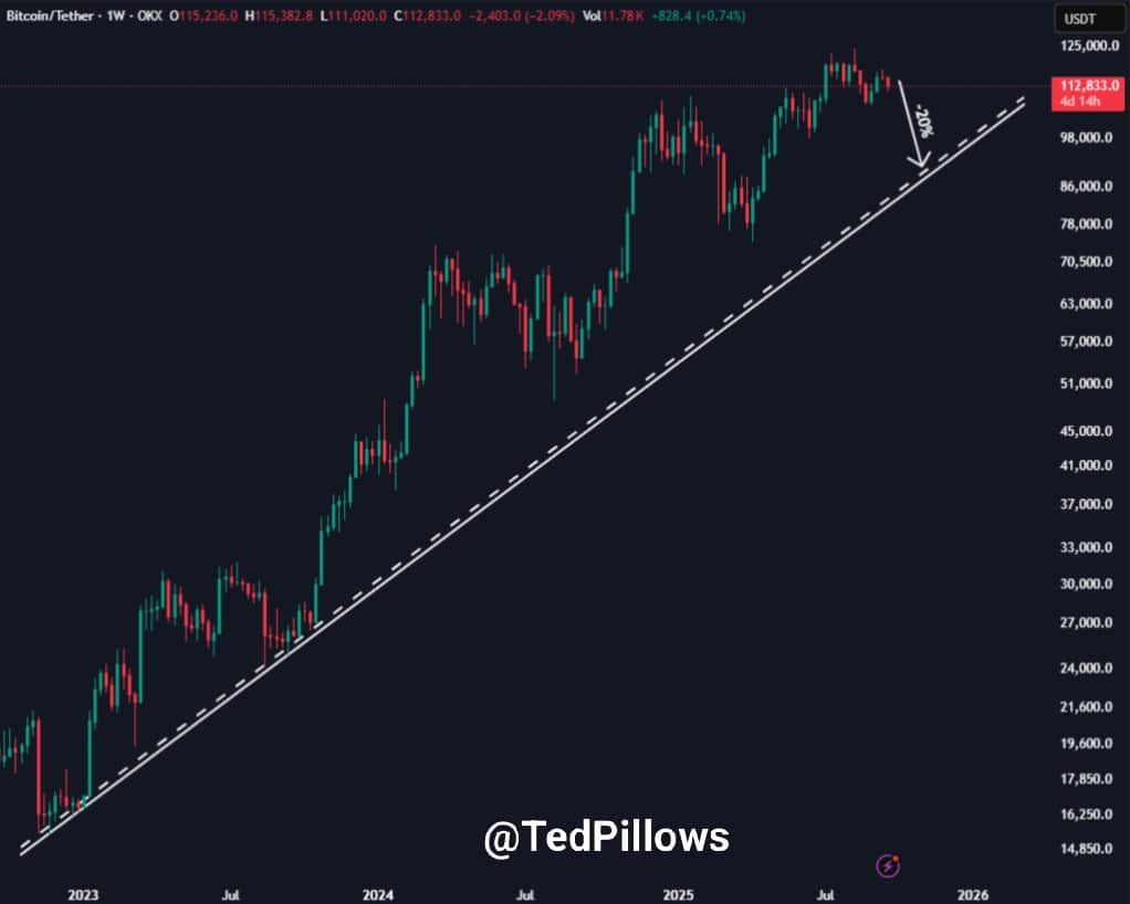 Bitcoin (BTC) price chart