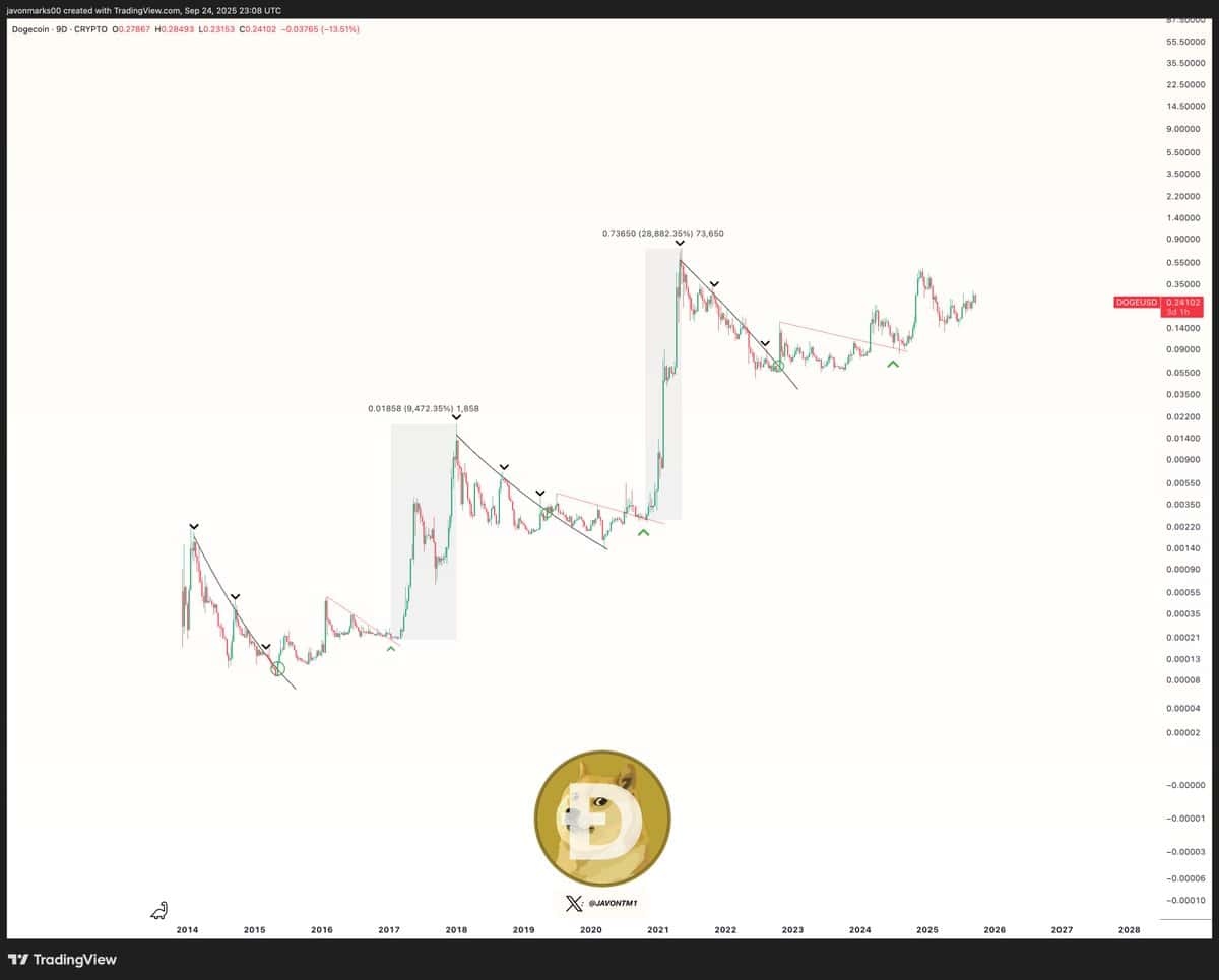 DOGE price chart