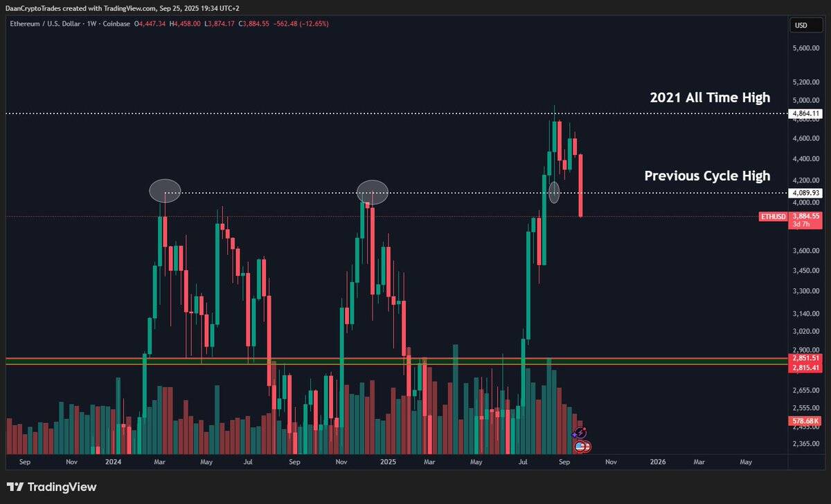 ETH price chart