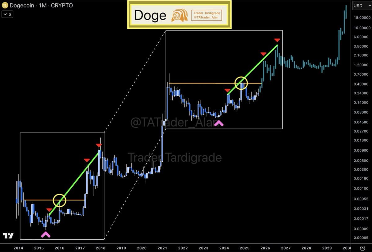 DOGE price chart