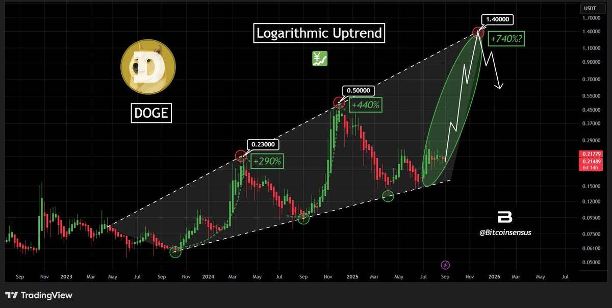 DOGE price chart