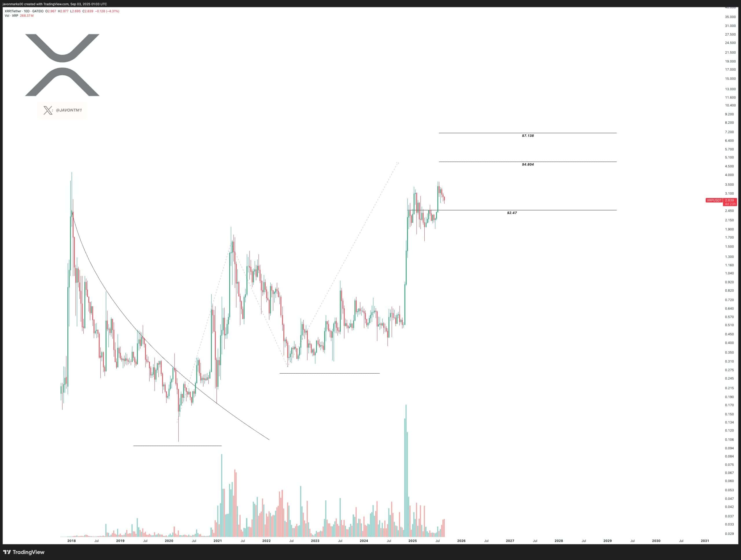 XRP price chart
