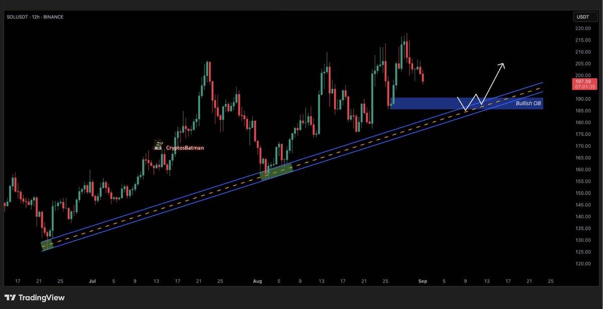 Solana (SOL) Price Chart