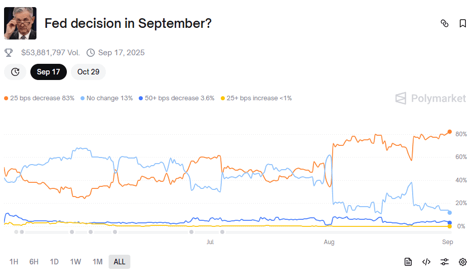 Fed Decision in September