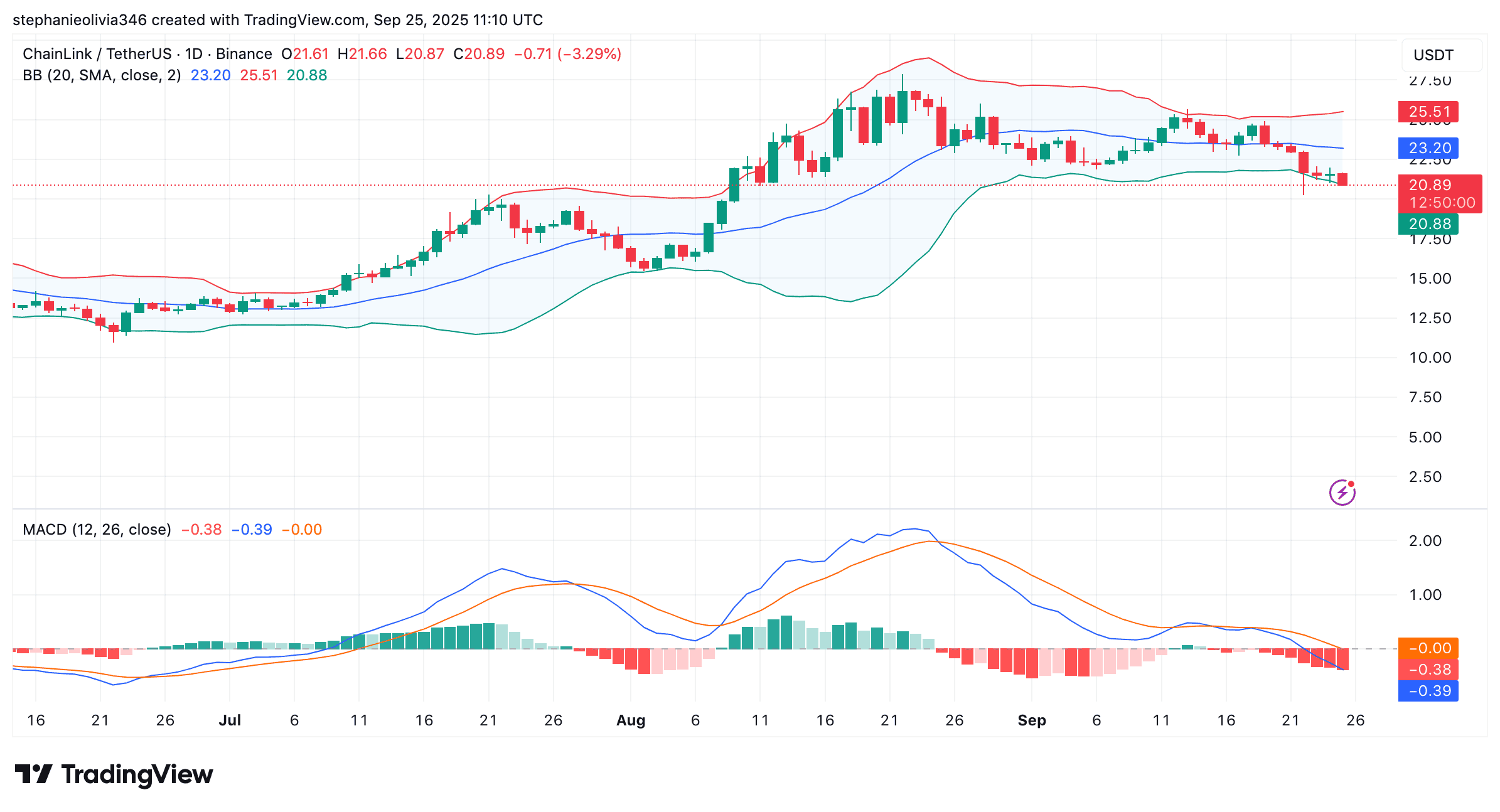 LINK price chart