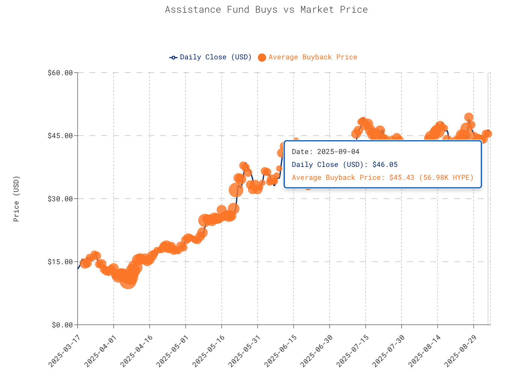 HYPE Assistance Fund buybacks