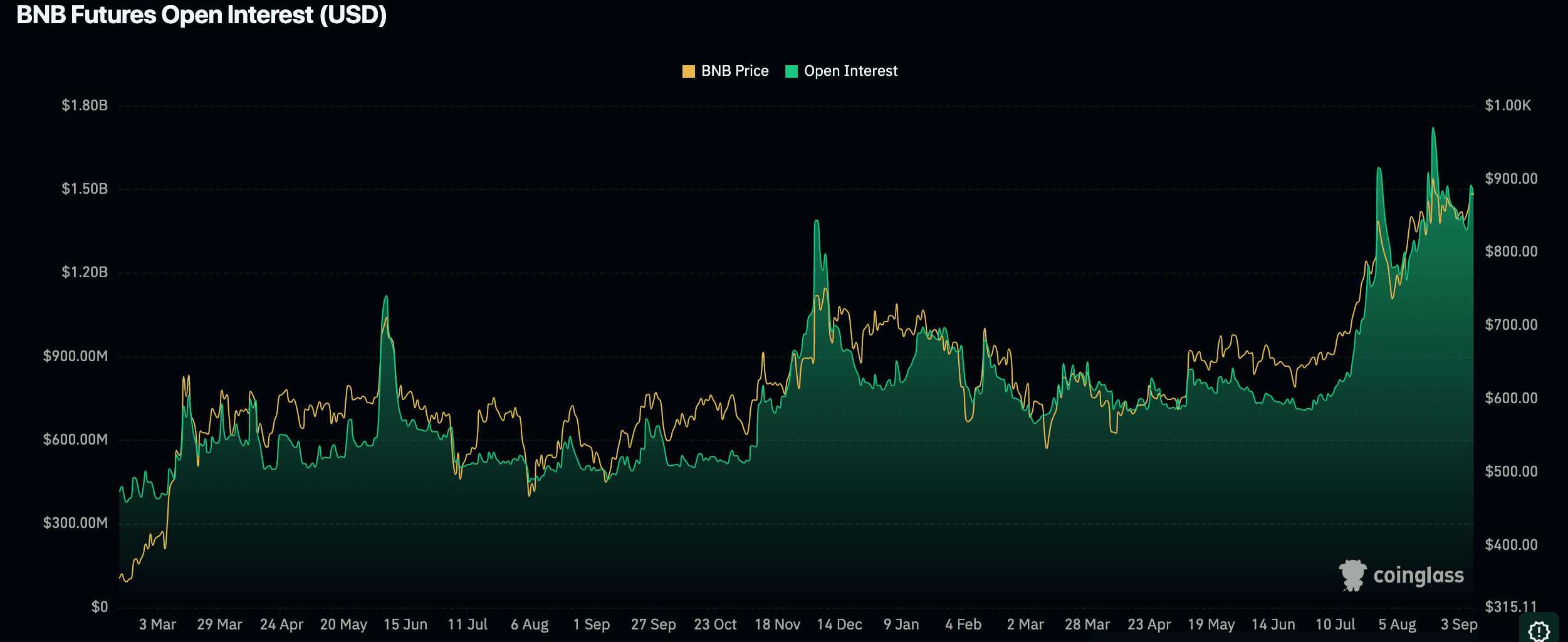 BNB Open Interest