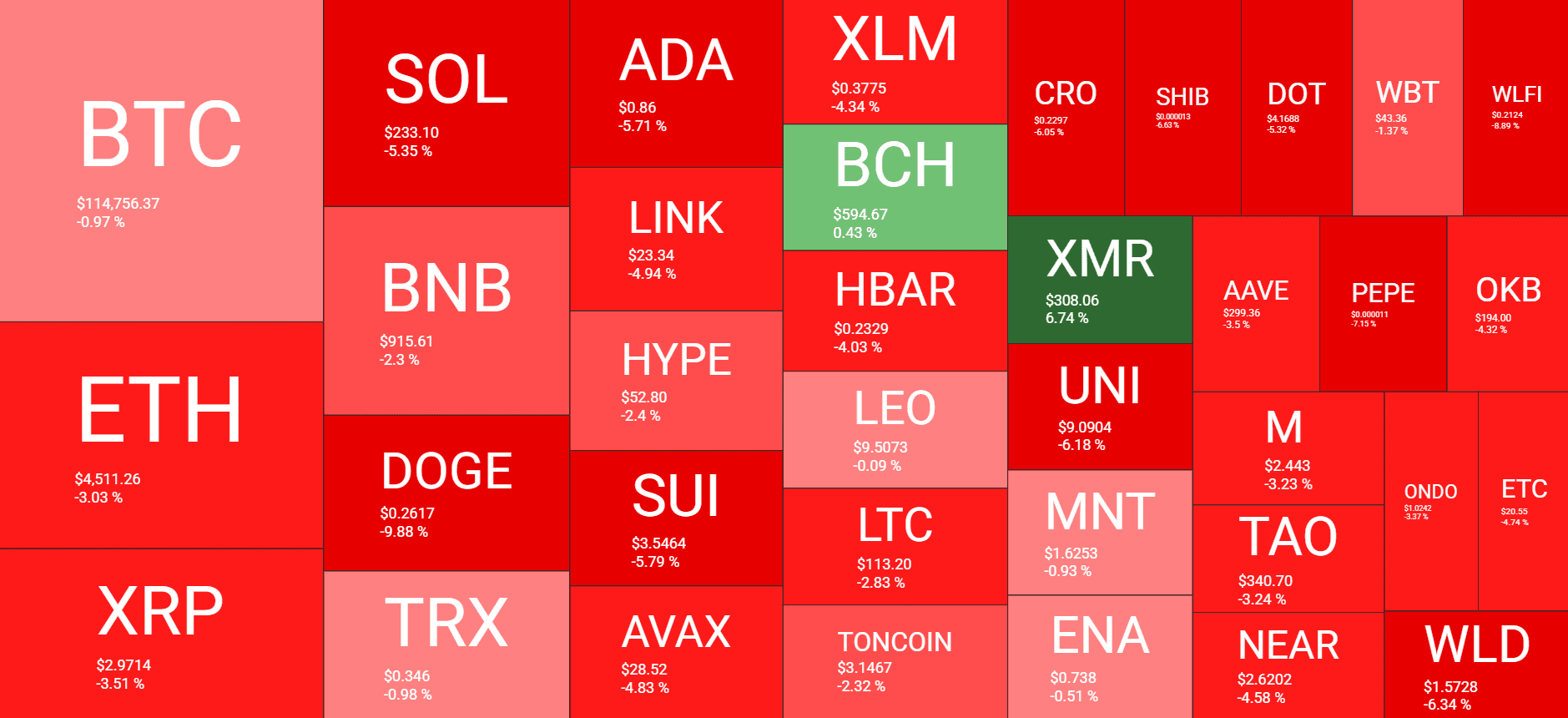 Cryptocurrency Market Overview. Source: QuantifyCrypto