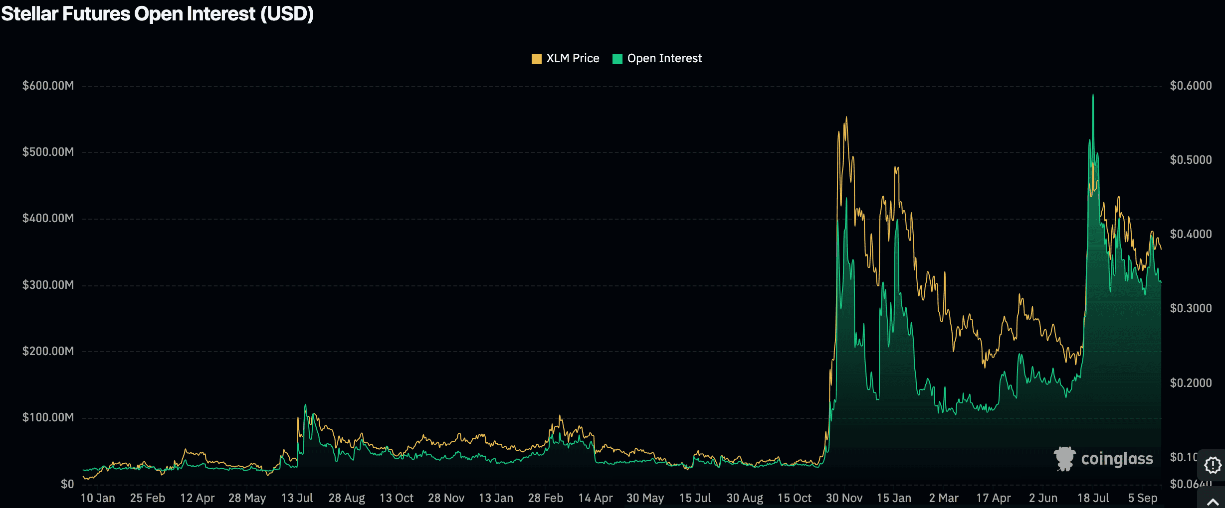 XLM open interest