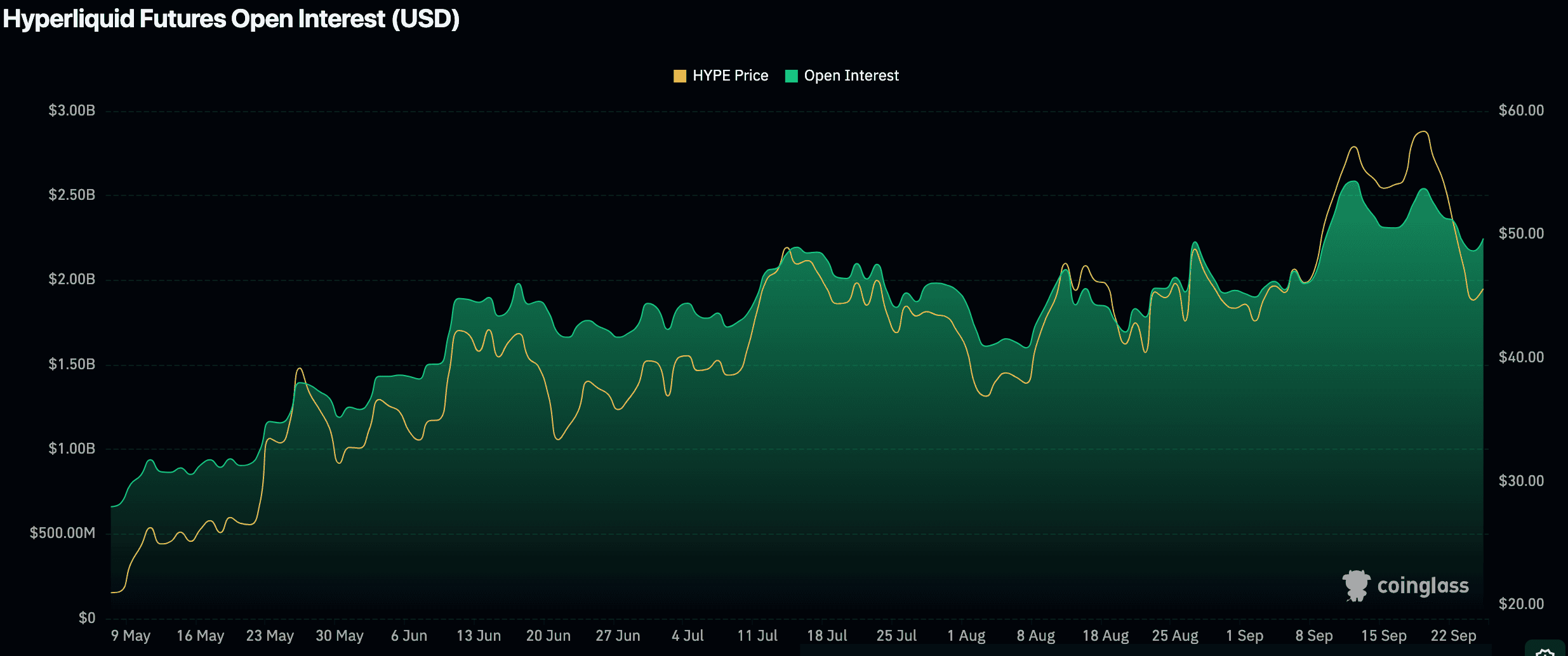 HYPE open interest