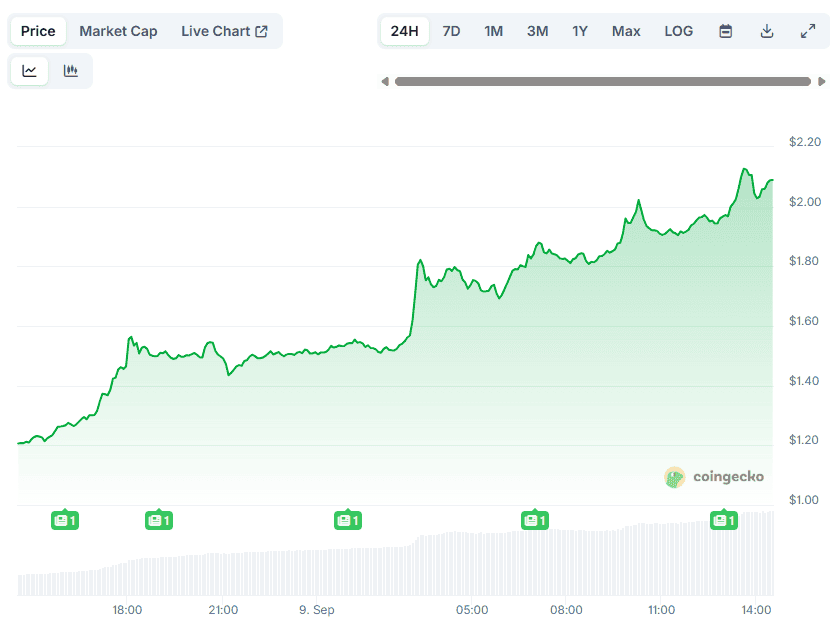 WLD Price