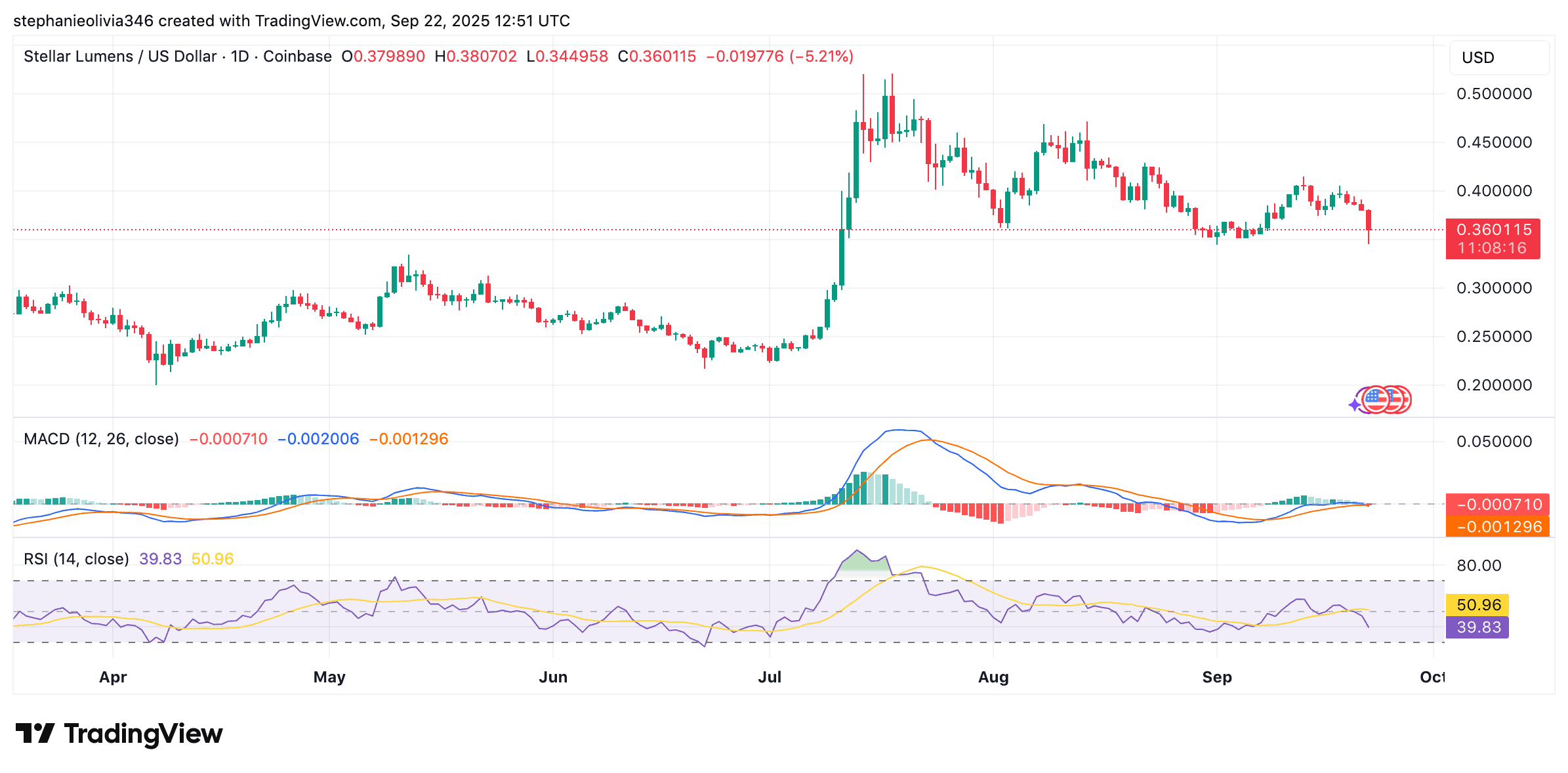 XLM price chart