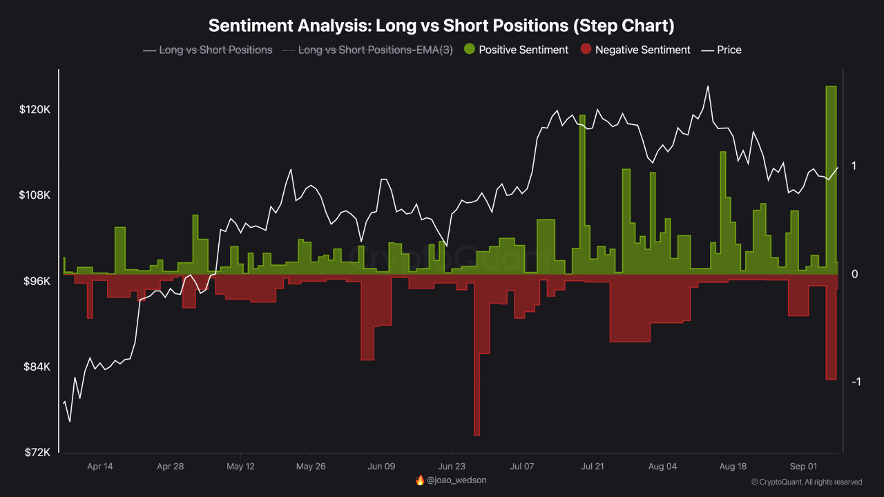 Binance Sentiment Chart