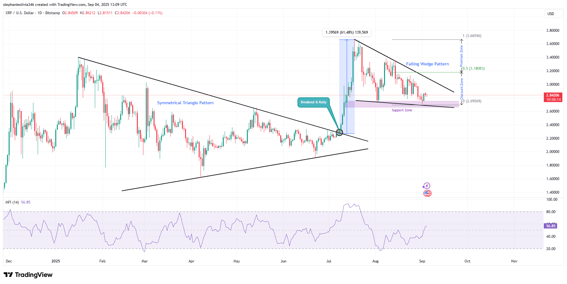 XRP price chart