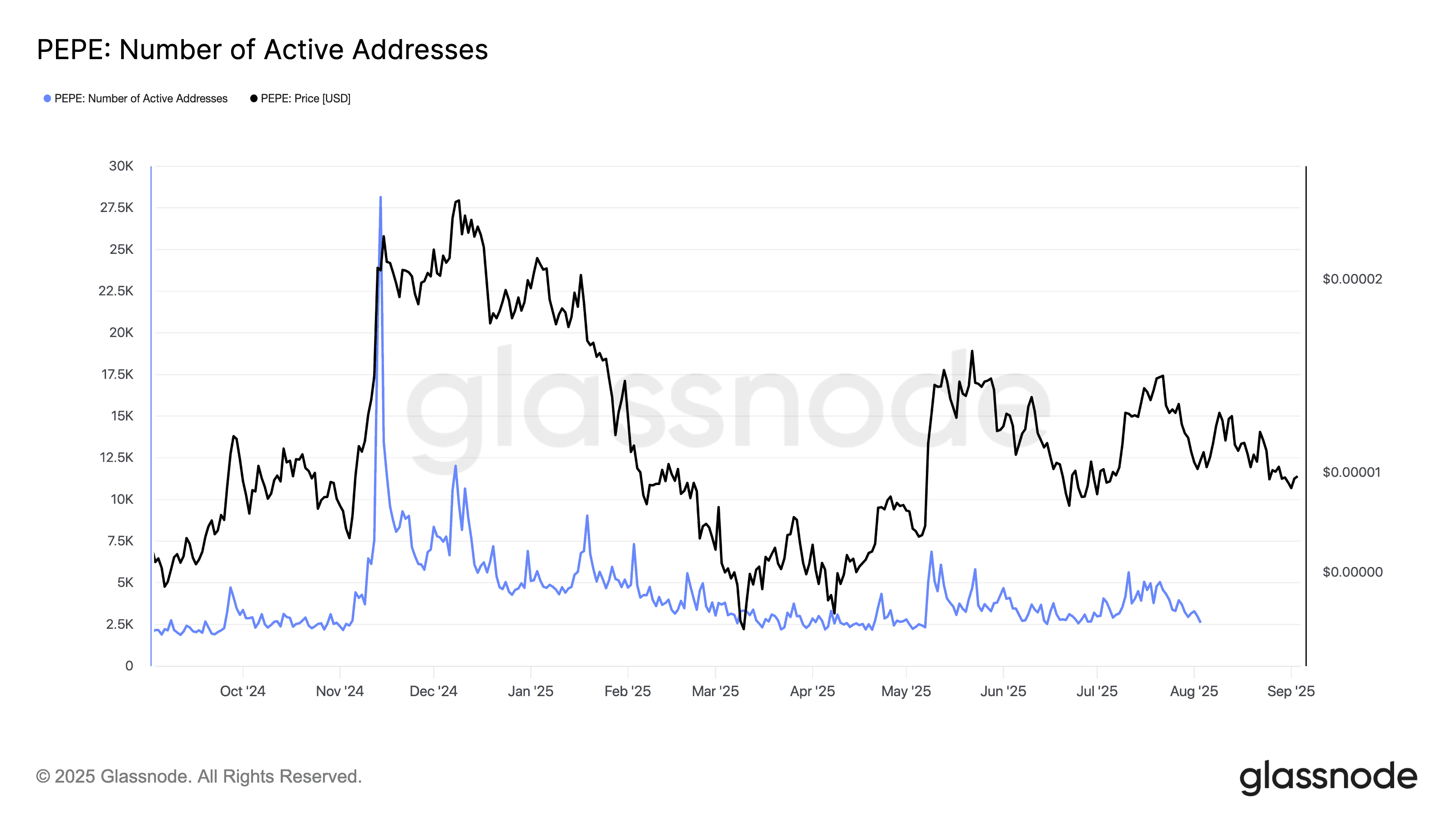 glassnode-studio_pepe-number-of-active-addresses