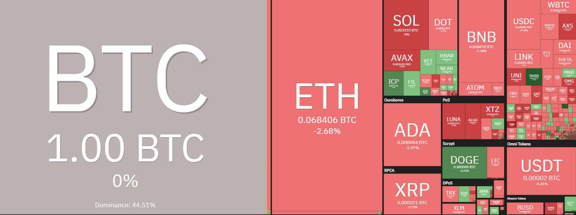 Altcoins Vs. Bitcoin. Source: Coin360.com