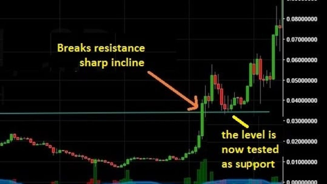 teknik trading di vip bitcoin