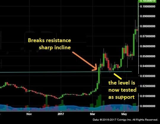 can you trade cryptos with techinical analysis reddit