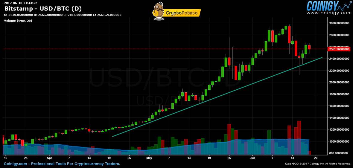 How To Read Crypto Trading Charts