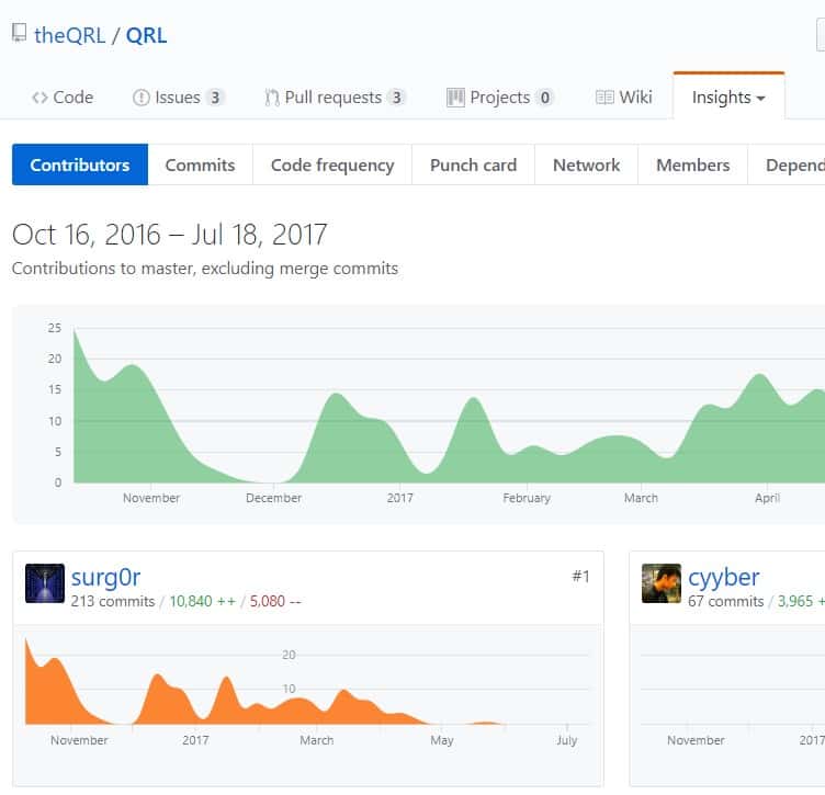 Fonte: QRL Insights (grafico) Github (http://github.com/theQRL/QRL/graphs/contributors)