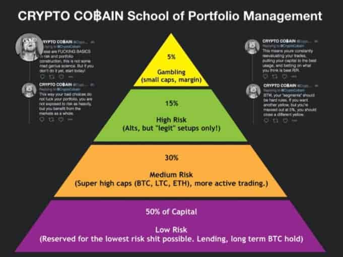 five cryptocurrency portfolios for the long term