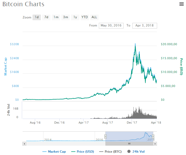 2017 bitcoin chart vs 2018