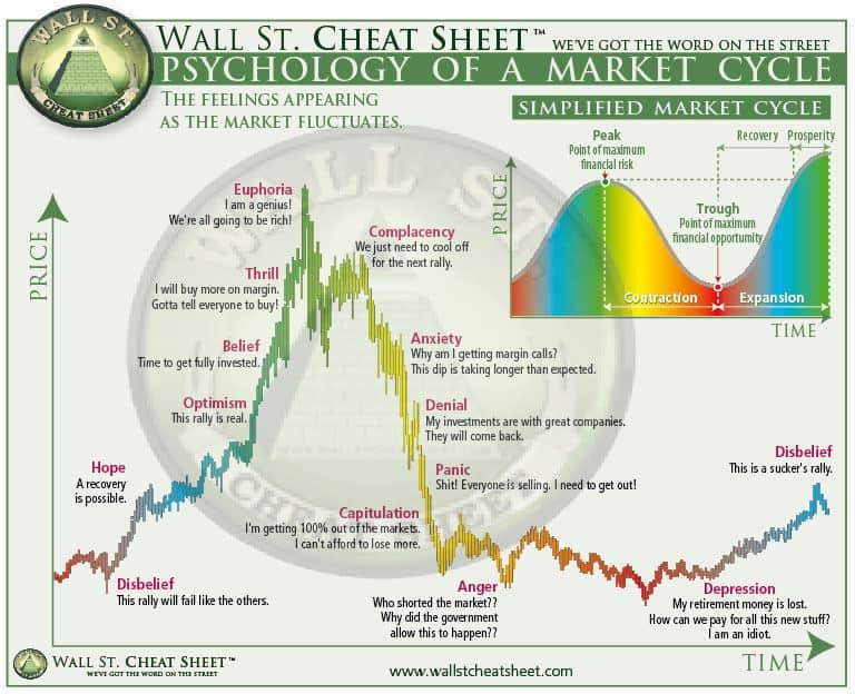 Do you know about crypto market cycles? You should